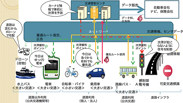 図4 超スマート社会のコンセプトデザイン：スマートルートシティの例