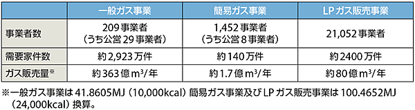 表1　日本のガス事業のプロフィール（平成25年3月末現在）
