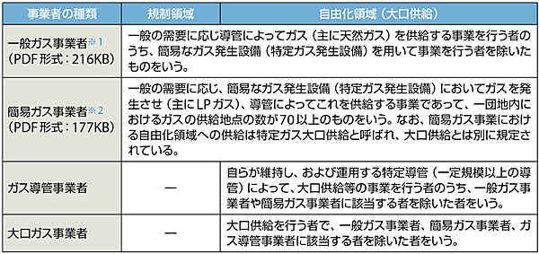 表2　ガス事業者の種類と需要の区分
