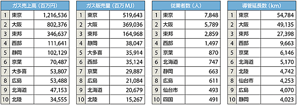 表3　ガス事業者別データ（上位10事業者）