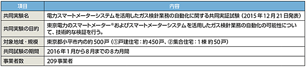 表4　東京電力・東京ガスの共同実証試験の概要
