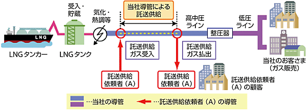 図1　ガスの託送供給のイメージ