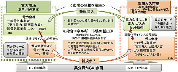 図2　一体的な制度改革による総合エネルギー市場の創出
