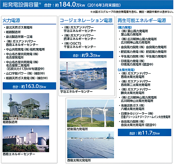 図5　大阪ガスグループの国内における保有電源