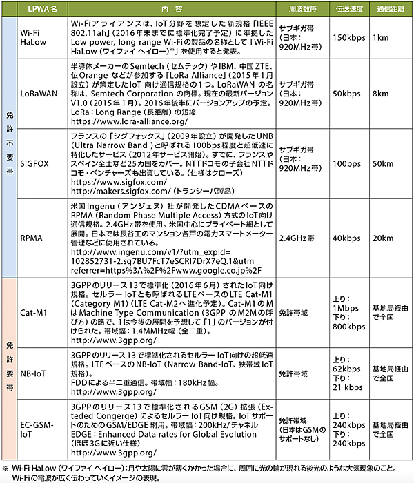 表　LPWAによるIoTネットワークの例（低価格、長距離、長寿命）