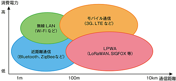 図　IoT時代のネットワーク：LPWA （Low Power, Wide Area）