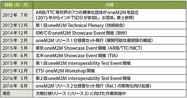 表2　oneM2Mの活動状況