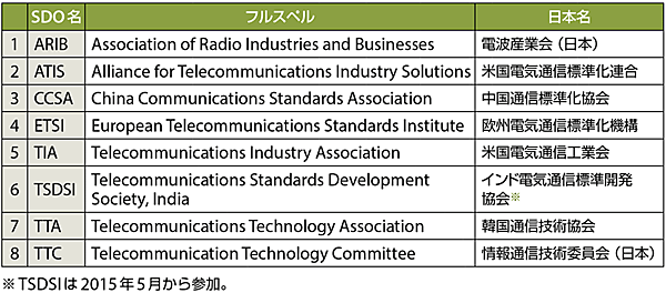 表3　世界各国・地域の電気通信関連標準機関「SDO」（Standards Development Organization）〔oneM2M設立メンバー：PT1（Partner Type1）〕