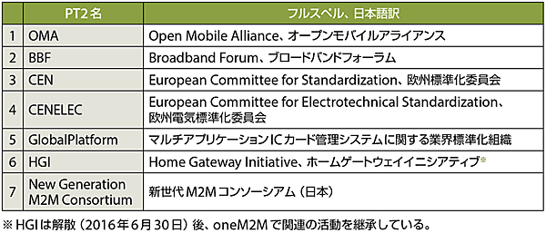 表4　PT2：パートナータイプ2のメンバー