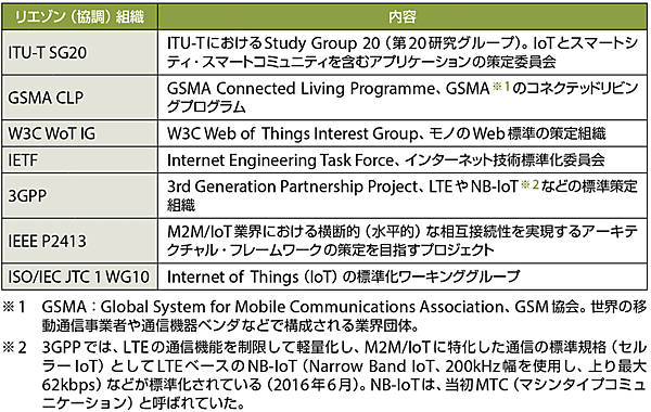 表5　oneM2Mのリエゾン（協調）組織