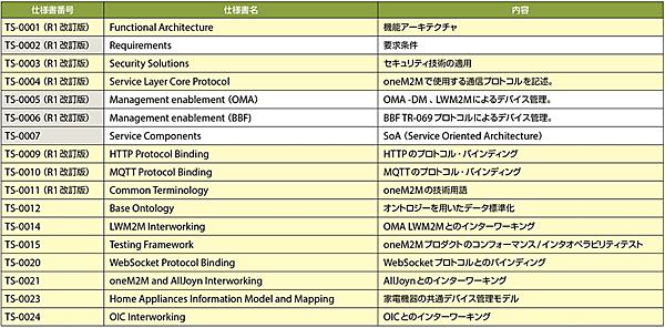 表6　oneM2Mリリース2として承認された技術仕様書（TS）一覧：2016年8月30日