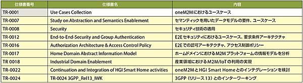 表7　oneM2Mリリース2として承認された技術報告書（TR）一覧：2016年8月30日