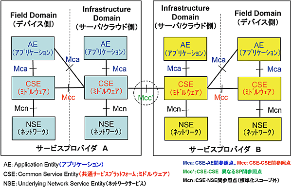 図2　oneM2M機能のアーキテクチャ（機能面からの構成）
