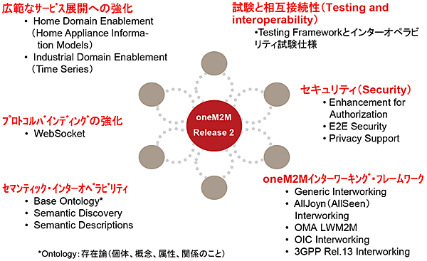図3　新規リリース（oneM2Mリリース2）の全体構成