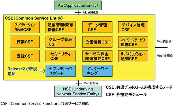 図4　共通サービスプラットフォームの各種機能