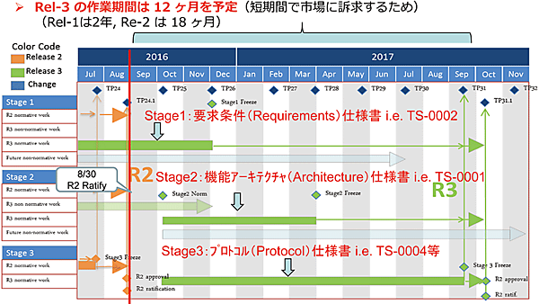 図5　oneM2M Release 3スケジュールの概要（ロードマップ）