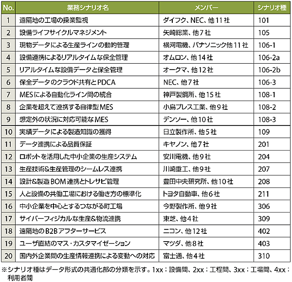 表1　IVIにおける20の業務シナリオWG（2015年度）