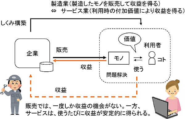 図1　モノを売る収益VS. コトを売る収益（下図の色の直線と色の点線）