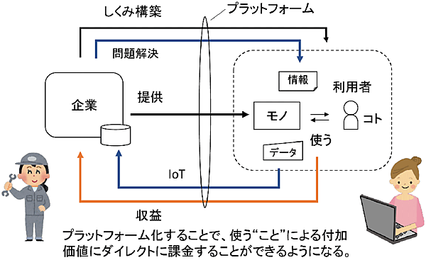 図2　継続的な関係の構築