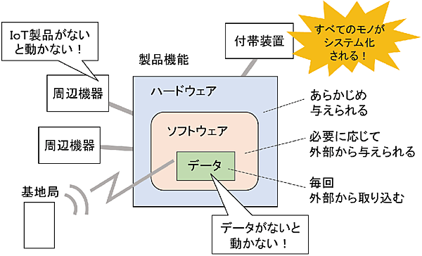図3　IoT製品の基本構成