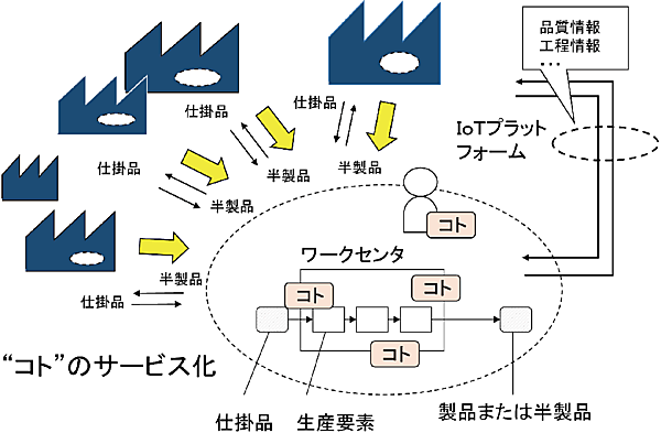 図4　水平分業（水平統合）の構造