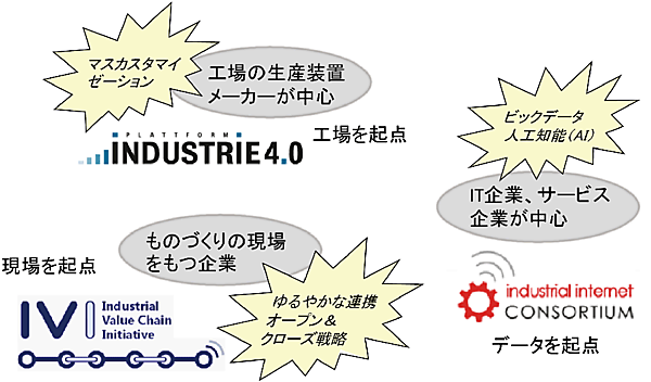 図5　ビッグウェーブ（Industrie 4.0、IIC等）と日本のIVIの立ち位置