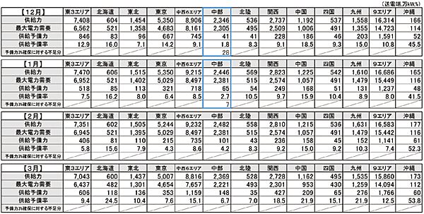 表　2016年度厳寒H1需要発生時の需給バランス