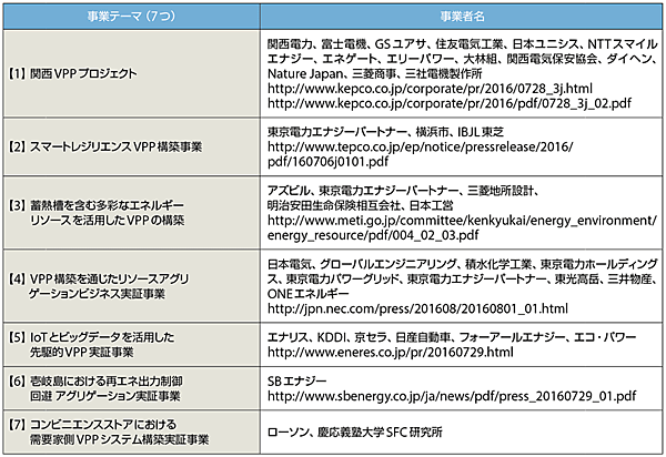 表1　日本で推進されているVPP構築事業の一覧