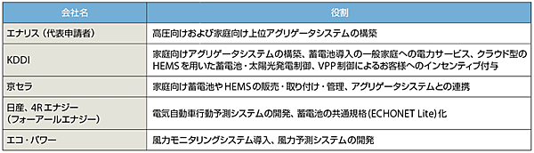 表2　実施体制と各社の役割