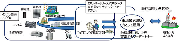 図2　IoTにより需要家側のエネルギーリソースを統合的に制御してVPPを構築