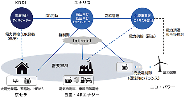 図3　VPP実証事業における6者の役割分担 