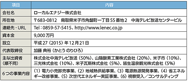 表2　ローカルエナジー株式会社のプロフィール