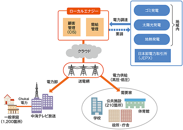 図2　ローカルエナジーの電力小売事業の仕組み