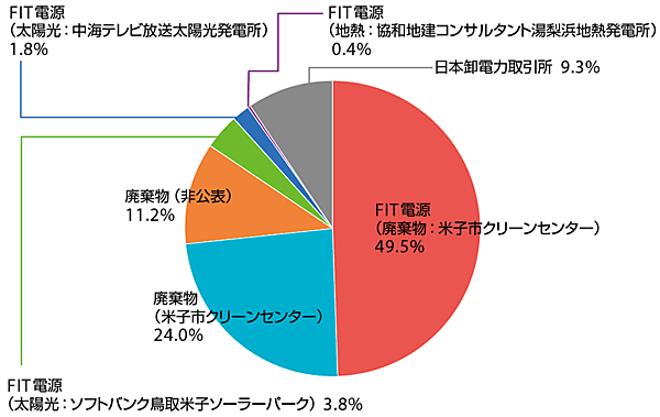 図3　ローカルエナジーの電源構成（2016年4～8月の実績値）