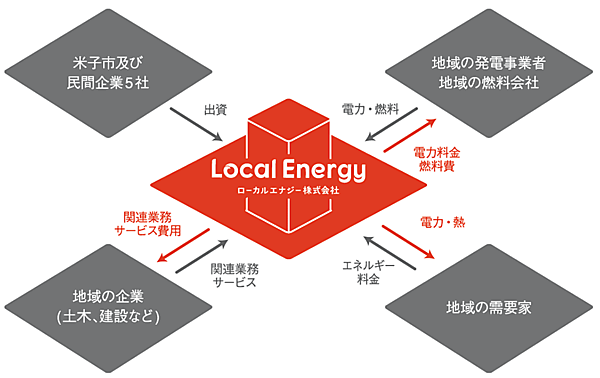 図5　ローカルエナジーが核となって目指す地域内の資金調達循環の将来像