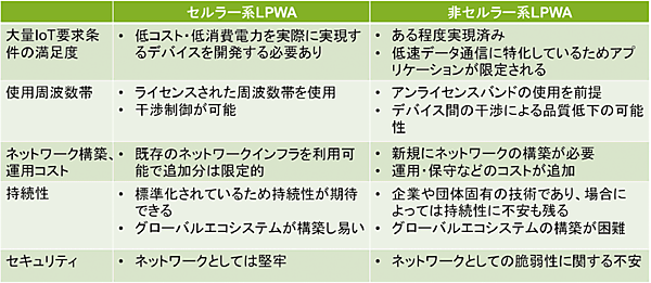 表1　セルラー系LPWAと非セルラー系LPWAの特徴の比較