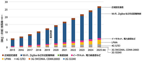図2　世界での各種IoTデバイス接続数の推移