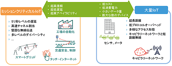 図3　IoT応用の2つの市場セグメント