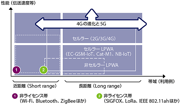 図4　ライセンス帯のLPWA（セルラーLPWA）と非ライセンス帯のLPWA