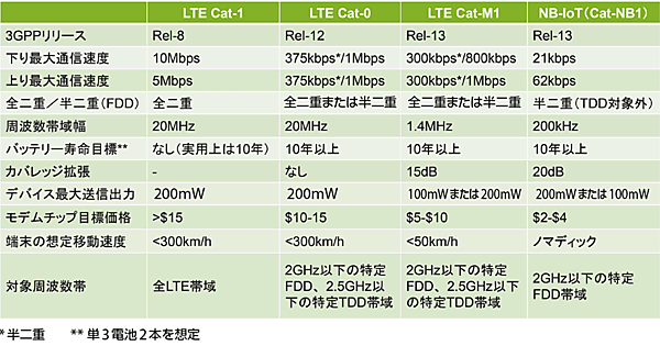 表2　LTEベースIoT無線技術（セルラーIoT）の比較