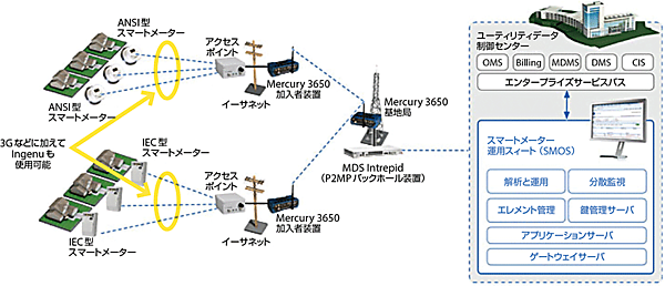 図2　Ingenu（アンジェヌ）によるGEのスマートグリッドソリューションの例：「Grid IQ AMI P2MP」ソリューションアーキテクチャ -AMI with Optional MDS Mercury Backhaul