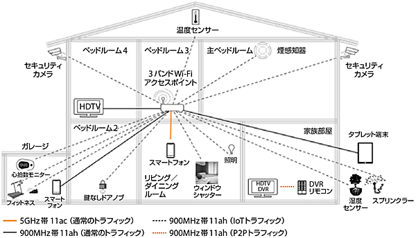 図3　IEEE 802.11ahの事例：家庭におけるセンサーネットワークと拡張された無線LAN