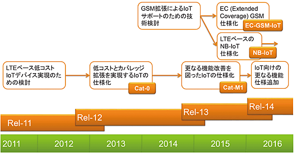 図4　3GPPにおけるIoT（セルラーIoT）の標準化