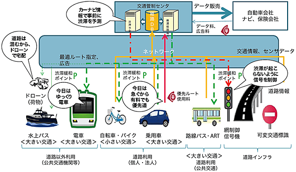 図10　Society 5.0（超スマート社会）のコンセプトデザイン：スマートルートシティの例