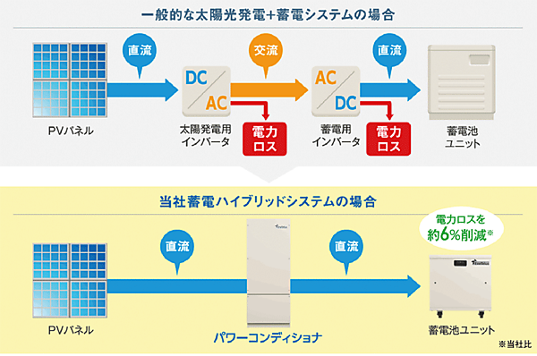 図8　一般的な太陽光発電＋蓄電システムと田淵電機の蓄電ハイブリッドシステム