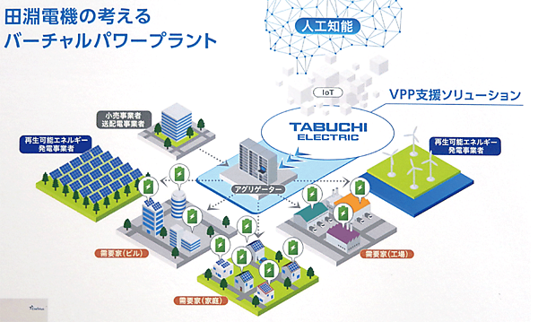図9　田淵電機の考えるVPPのイメージ
