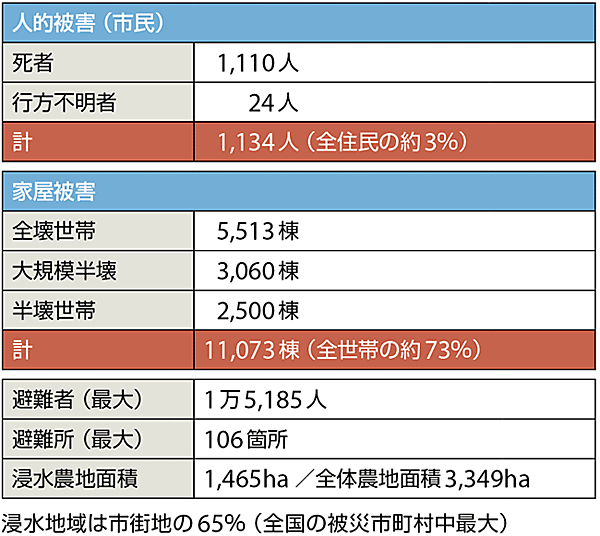 表1　東松島市の被災状況［平成28（2016）年4月末現在］