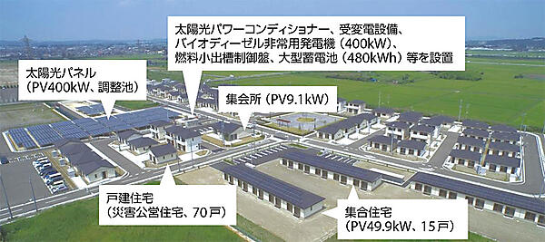 写真1　日本初の電力・地産地消型「東松島市スマート防災エコタウン」の全景