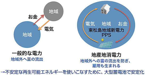 図3　電力の地産地消による地域経済循環と雇用創出の仕組み