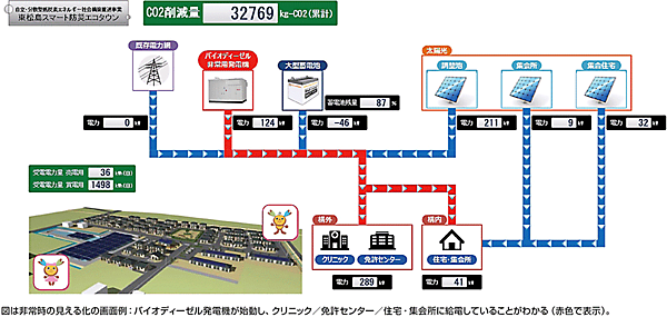 図7　電力利用状況の見える化システム画面（非常時）例
